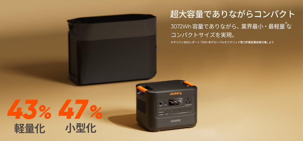 容量そのまま47％小型化