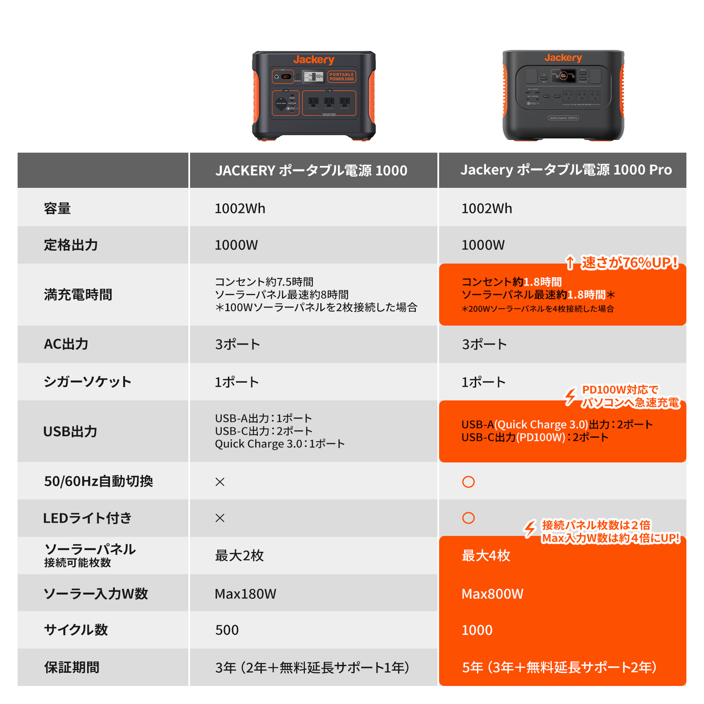 ☆極美品☆ Jackery ジャクリ ポータブル電源 PTB101 Black+orange Portable Power1000 1002Wh/1000W 62887
